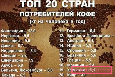 споживання кави в світі споживання кави в світі